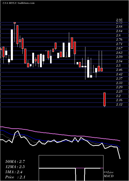  Daily chart MoguInc