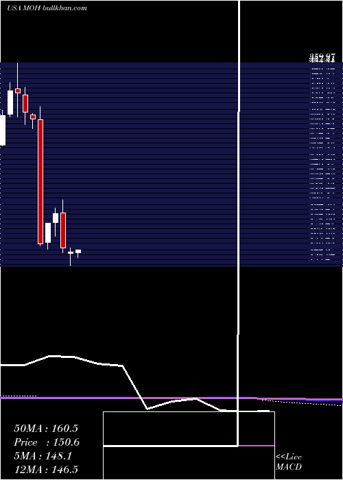  monthly chart MolinaHealthcare