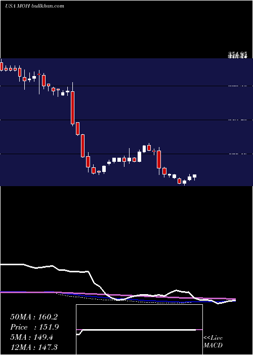  weekly chart MolinaHealthcare