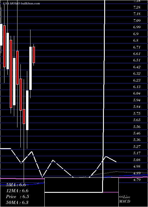  monthly chart MomoInc