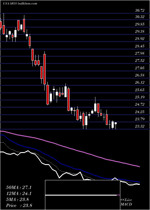  Daily chart MosaicCompany