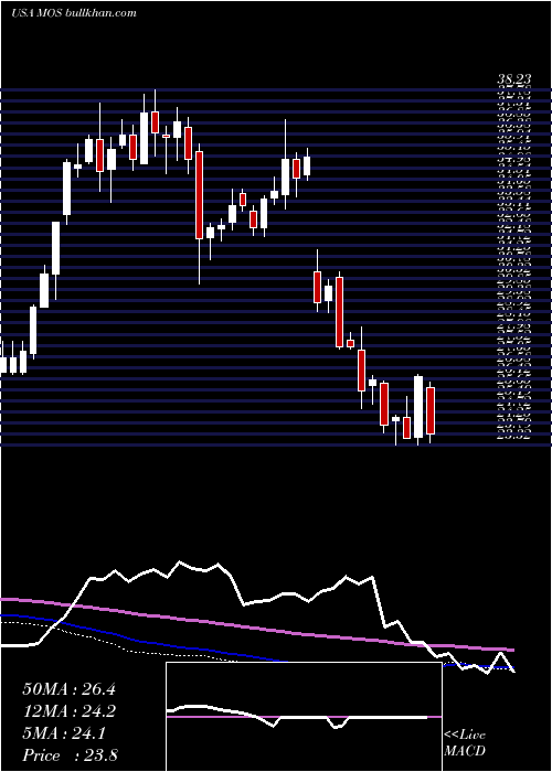  weekly chart MosaicCompany