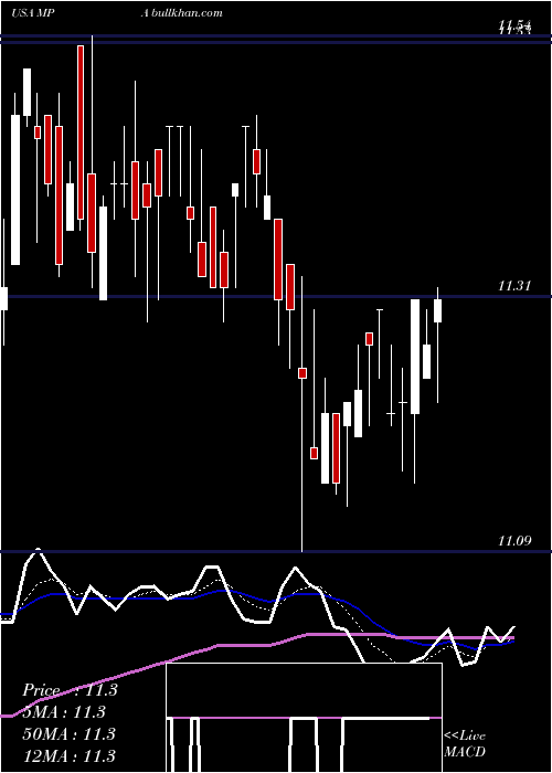  Daily chart BlackrockMuniyield