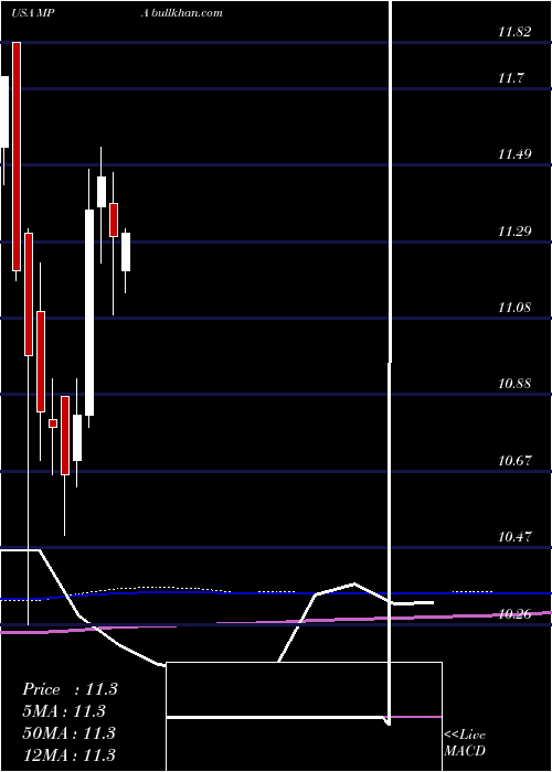  monthly chart BlackrockMuniyield