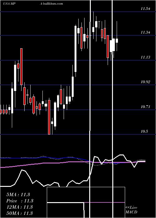  weekly chart BlackrockMuniyield