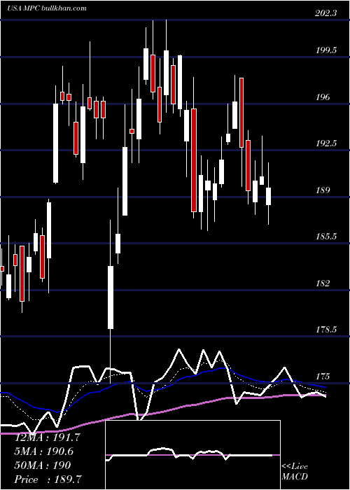  Daily chart MarathonPetroleum