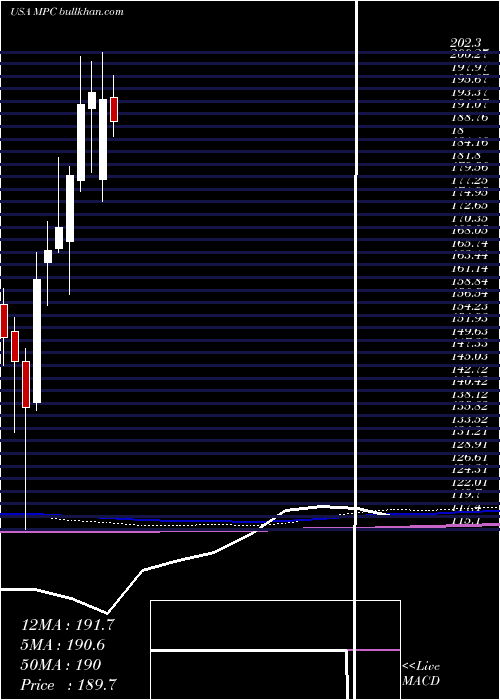  monthly chart MarathonPetroleum