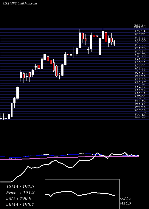  weekly chart MarathonPetroleum