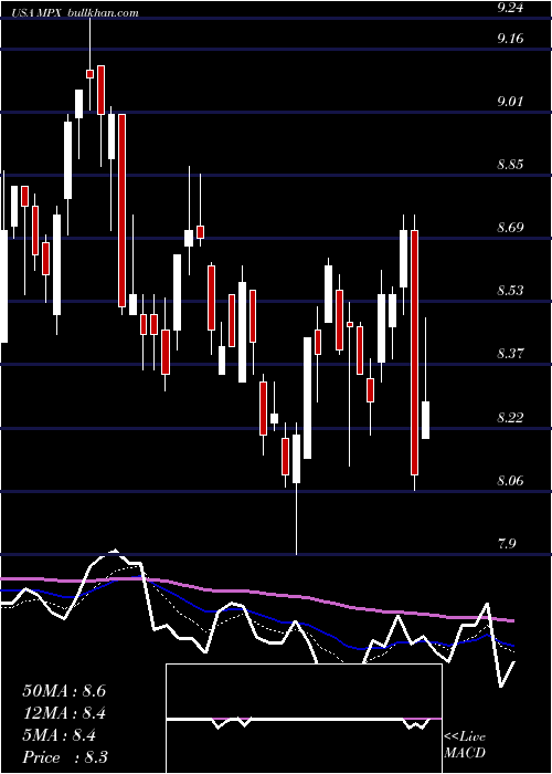 Daily chart MarineProducts
