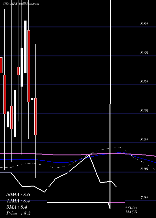  monthly chart MarineProducts
