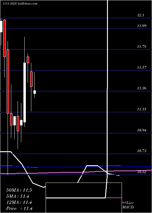  monthly chart BlackrockMuniyield