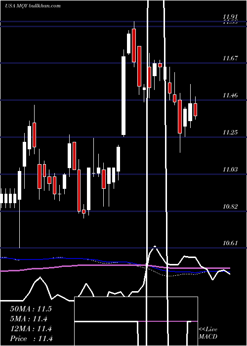  weekly chart BlackrockMuniyield
