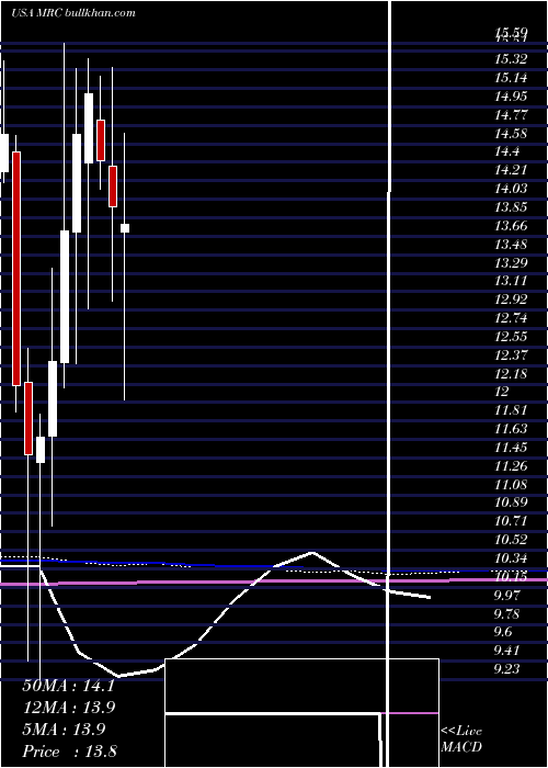  monthly chart MrcGlobal