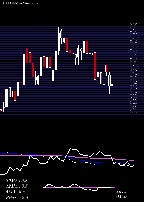  weekly chart MereoBiopharma