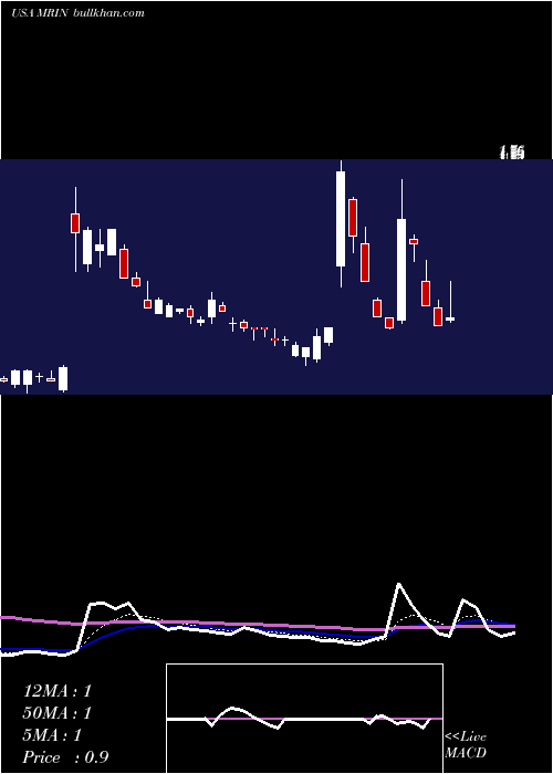  Daily chart MarinSoftware