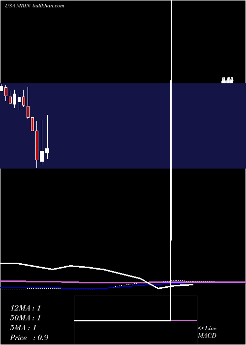  monthly chart MarinSoftware
