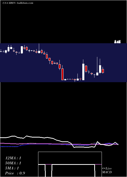  weekly chart MarinSoftware