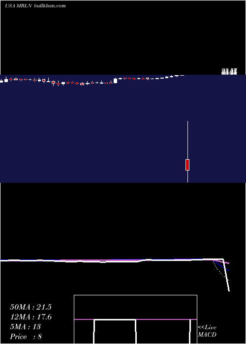  weekly chart MarlinBusiness