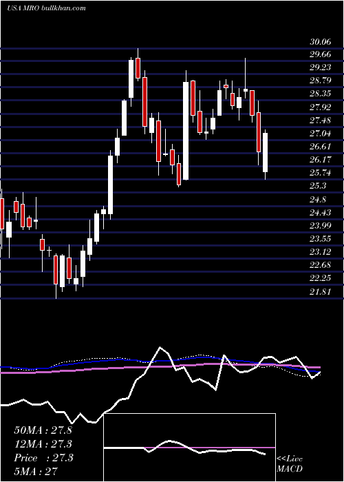  weekly chart MarathonOil