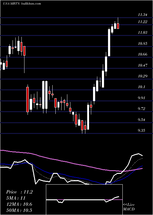  Daily chart MartenTransport