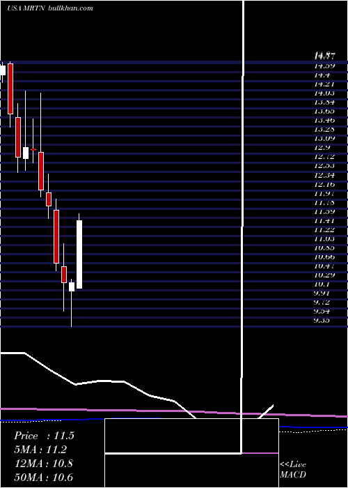  monthly chart MartenTransport