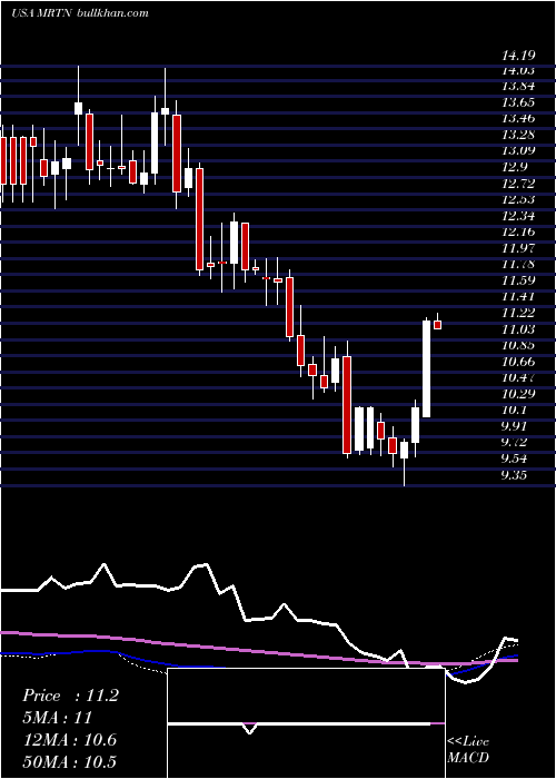  weekly chart MartenTransport