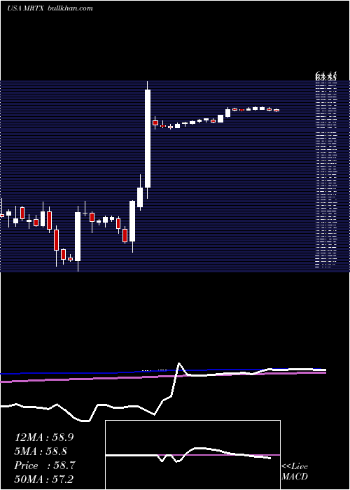  weekly chart MiratiTherapeutics