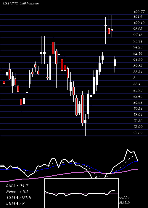  Daily chart MarvellTechnology