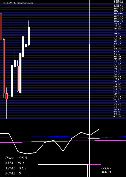  monthly chart MarvellTechnology