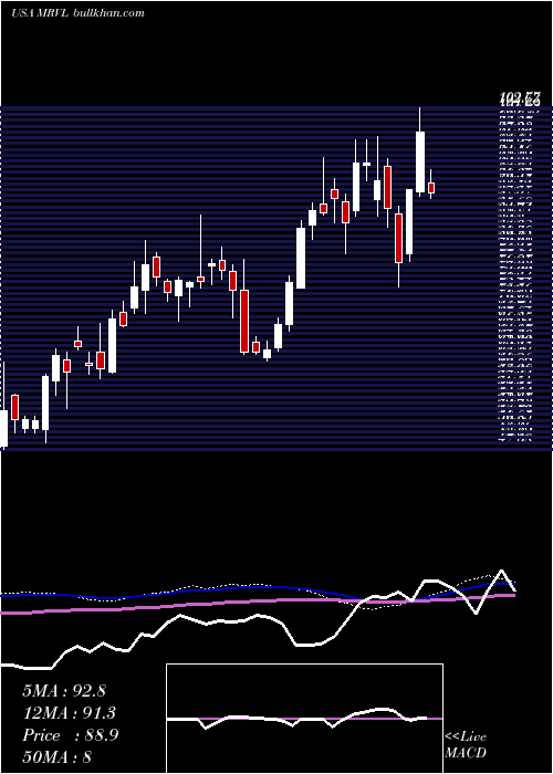  weekly chart MarvellTechnology