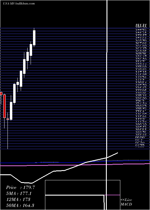  monthly chart MorganStanley