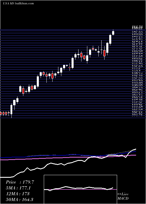  weekly chart MorganStanley