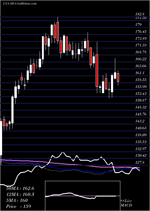  weekly chart MsaSafety