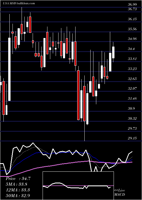  Daily chart MesabiTrust