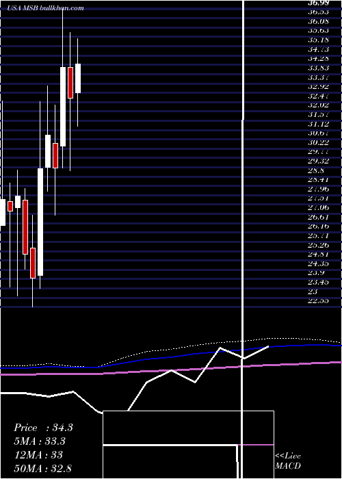  monthly chart MesabiTrust