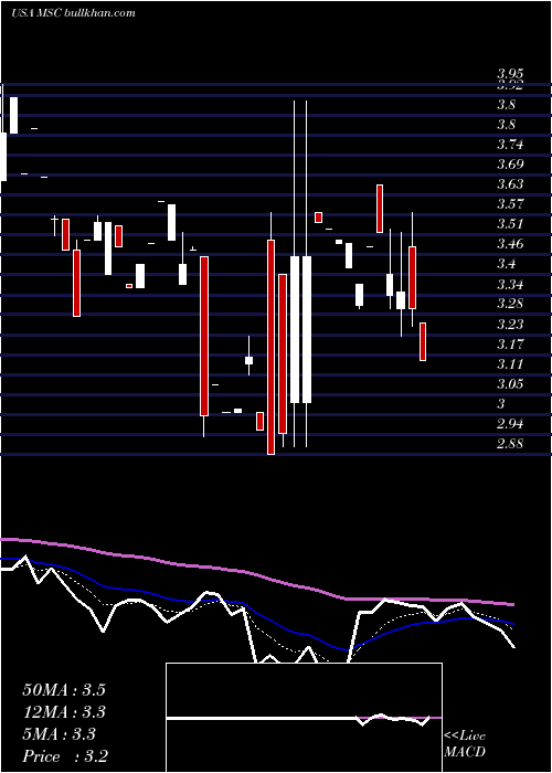  Daily chart StudioCity