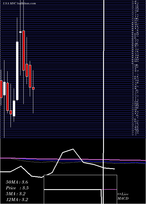  monthly chart StudioCity