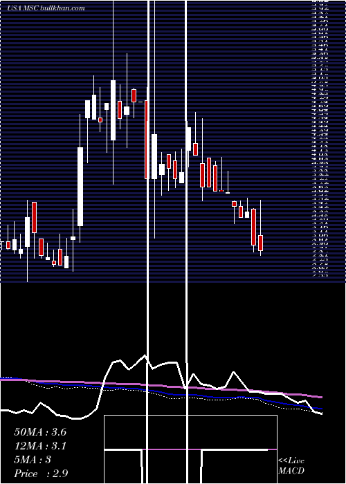  weekly chart StudioCity