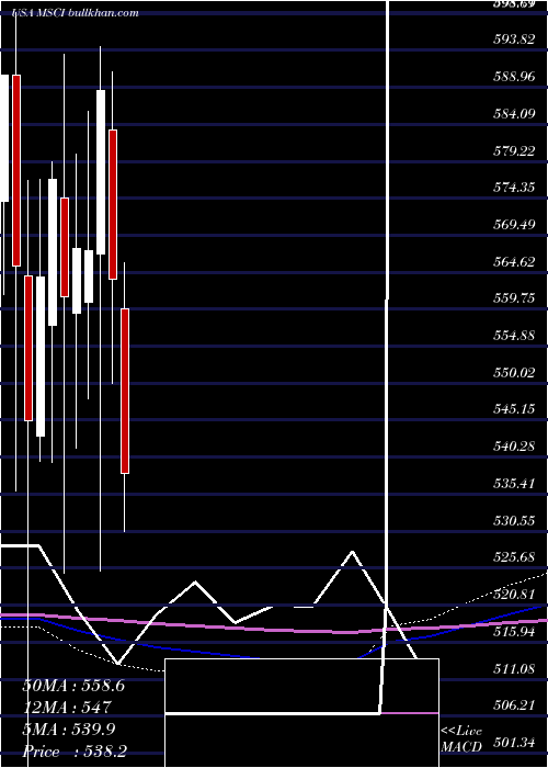  monthly chart MsciInc