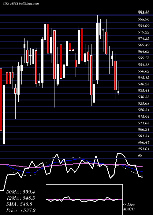  weekly chart MsciInc