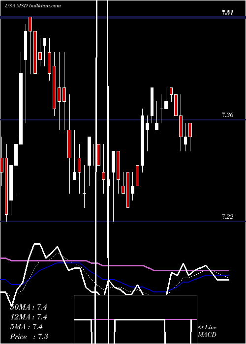  Daily chart MorganStanley