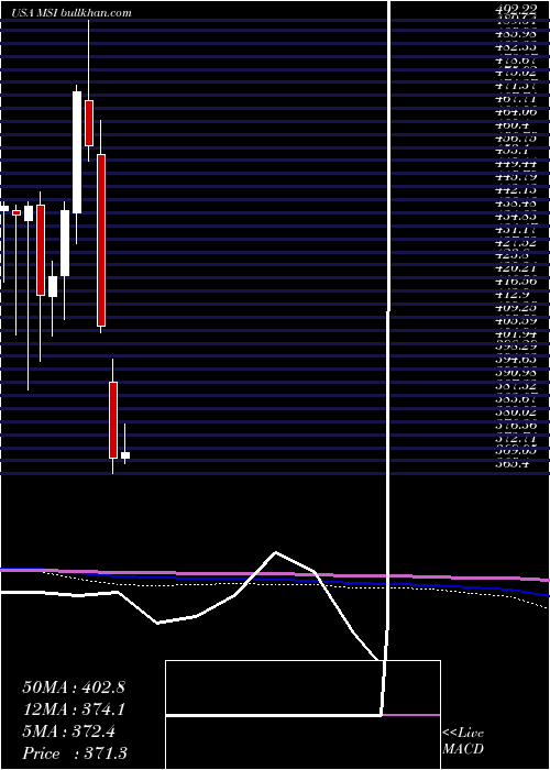  monthly chart MotorolaSolutions