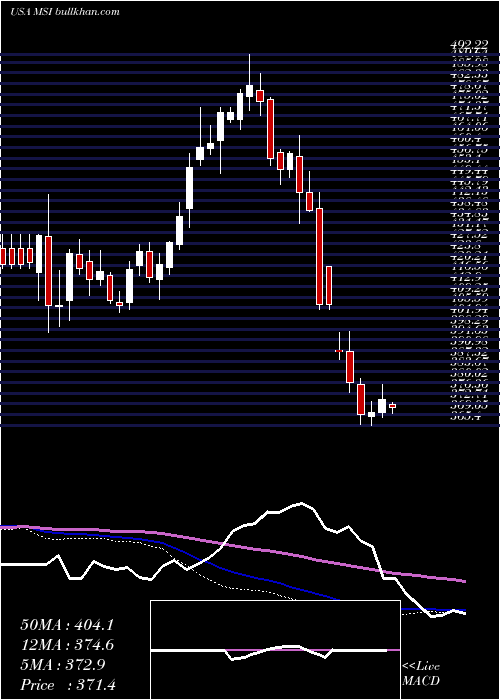 weekly chart MotorolaSolutions