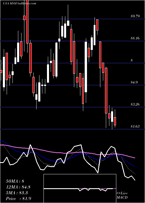  Daily chart MscIndustrial