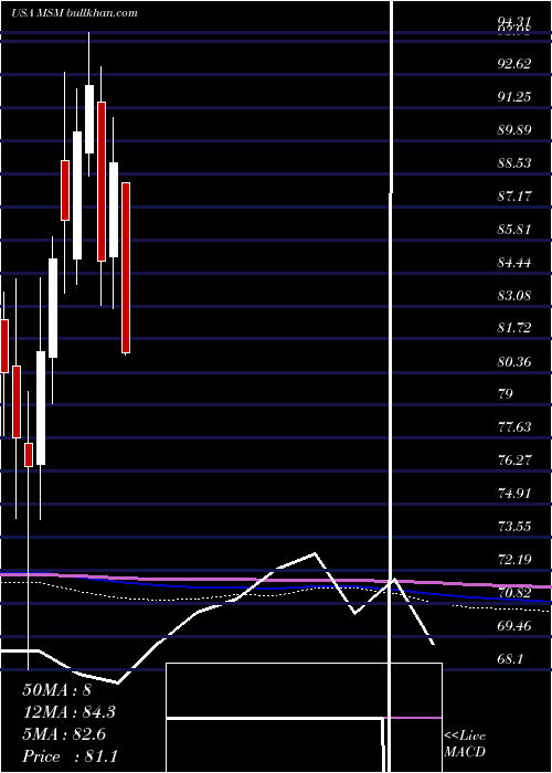  monthly chart MscIndustrial
