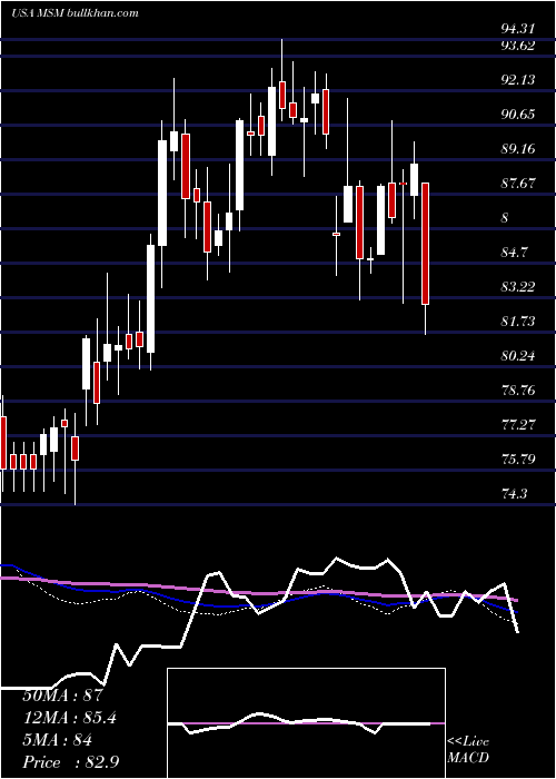  weekly chart MscIndustrial