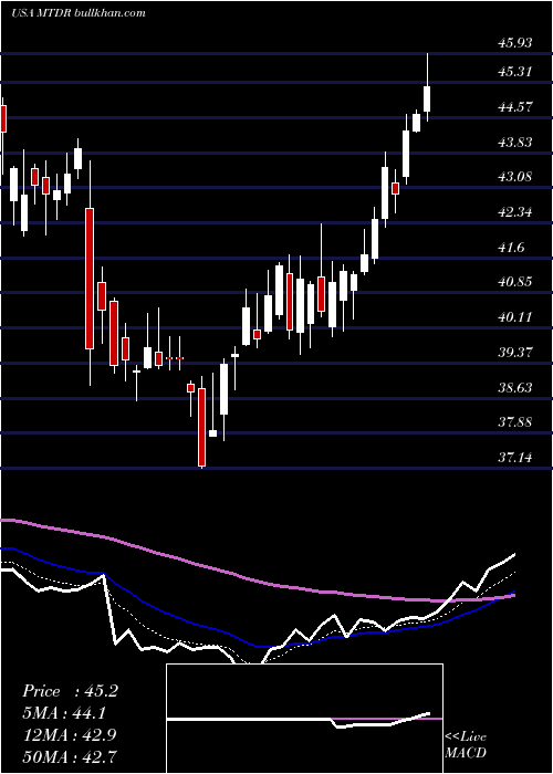  Daily chart MatadorResources