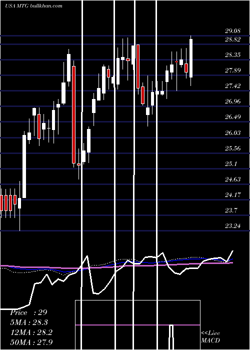  weekly chart MgicInvestment