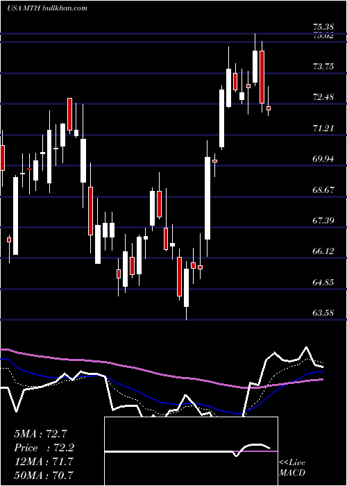  Daily chart MeritageCorporation