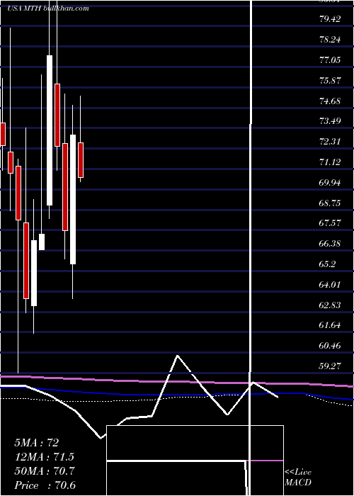  monthly chart MeritageCorporation